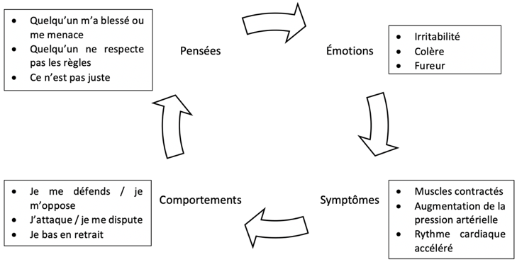 Comment se vider de sa colère ?